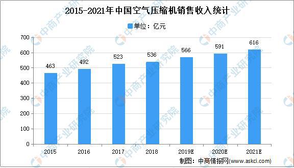 2021年中国空气压缩机市场规模及发展趋势预测分析开云真人(图1)