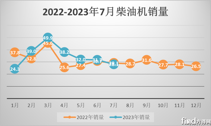 7月柴油机首转负 潍柴跑赢大盘 玉柴稳第二开云真人 解放增25% 行业最高!(图1) 7月柴油机首转负 潍柴跑赢大盘 玉柴稳第二开云真人 解放增25% 行业最高!(图1)