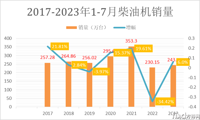 7月柴油机首转负 潍柴跑赢大盘 玉柴稳第二开云真人 解放增25% 行业最高!(图3) 7月柴油机首转负 潍柴跑赢大盘 玉柴稳第二开云真人 解放增25% 行业最高!(图3)