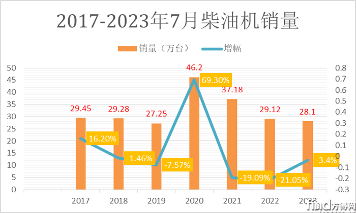 7月柴油机首转负 潍柴跑赢大盘 玉柴稳第二开云真人 解放增25% 行业最高!(图2) 7月柴油机首转负 潍柴跑赢大盘 玉柴稳第二开云真人 解放增25% 行业最高!(图2)