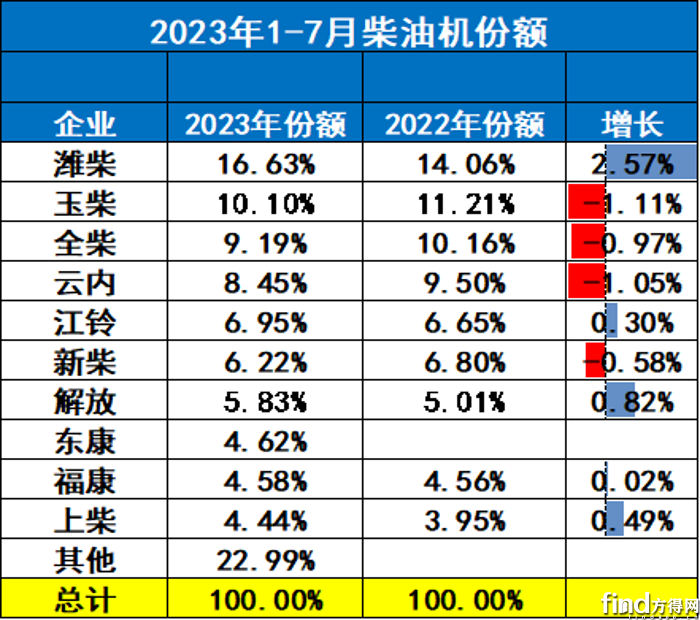 7月柴油机首转负 潍柴跑赢大盘 玉柴稳第二开云真人 解放增25% 行业最高!(图6) 7月柴油机首转负 潍柴跑赢大盘 玉柴稳第二开云真人 解放增25% 行业最高!(图6)