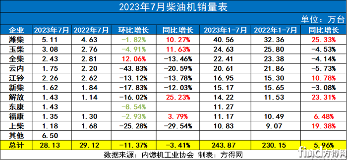 7月柴油机首转负 潍柴跑赢大盘 玉柴稳第二开云真人 解放增25% 行业最高!(图5) 7月柴油机首转负 潍柴跑赢大盘 玉柴稳第二开云真人 解放增25% 行业最高!(图5)