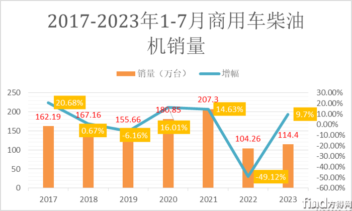 7月柴油机首转负 潍柴跑赢大盘 玉柴稳第二开云真人 解放增25% 行业最高!(图8) 7月柴油机首转负 潍柴跑赢大盘 玉柴稳第二开云真人 解放增25% 行业最高!(图8)