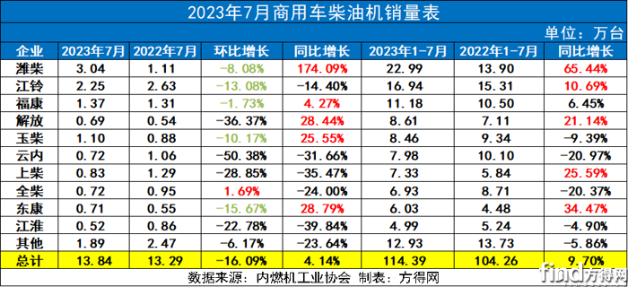 7月柴油机首转负 潍柴跑赢大盘 玉柴稳第二开云真人 解放增25% 行业最高!(图10) 7月柴油机首转负 潍柴跑赢大盘 玉柴稳第二开云真人 解放增25% 行业最高!(图10)