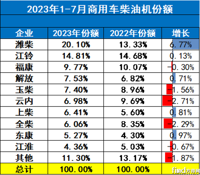 7月柴油机首转负 潍柴跑赢大盘 玉柴稳第二开云真人 解放增25% 行业最高!(图11) 7月柴油机首转负 潍柴跑赢大盘 玉柴稳第二开云真人 解放增25% 行业最高!(图11)