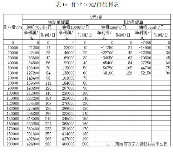 做植保多开云真人年为什么没赚钱？(图5)