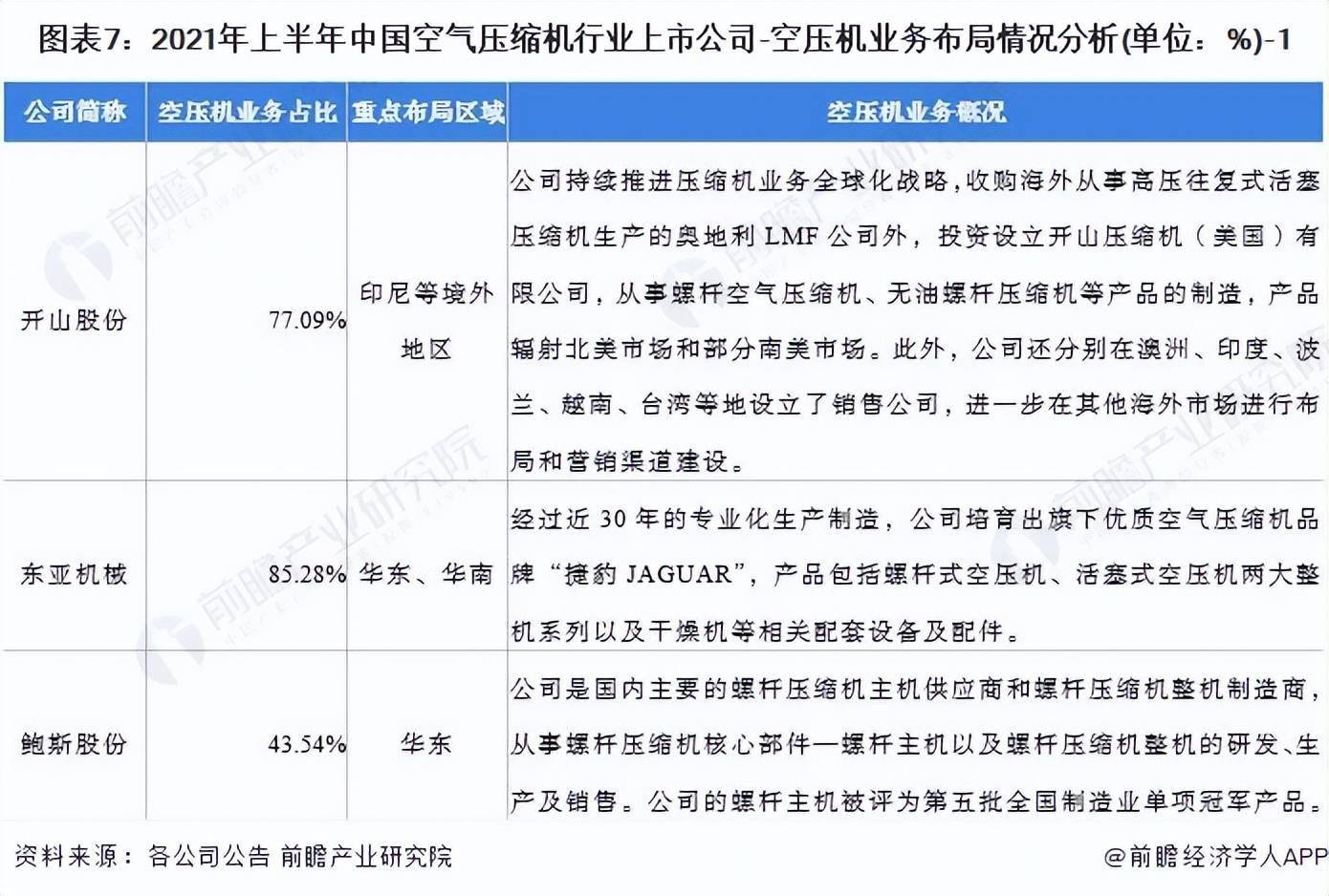 开云真人「全网最全」2022年空气压缩机产业上市公司全方位对比(图1)