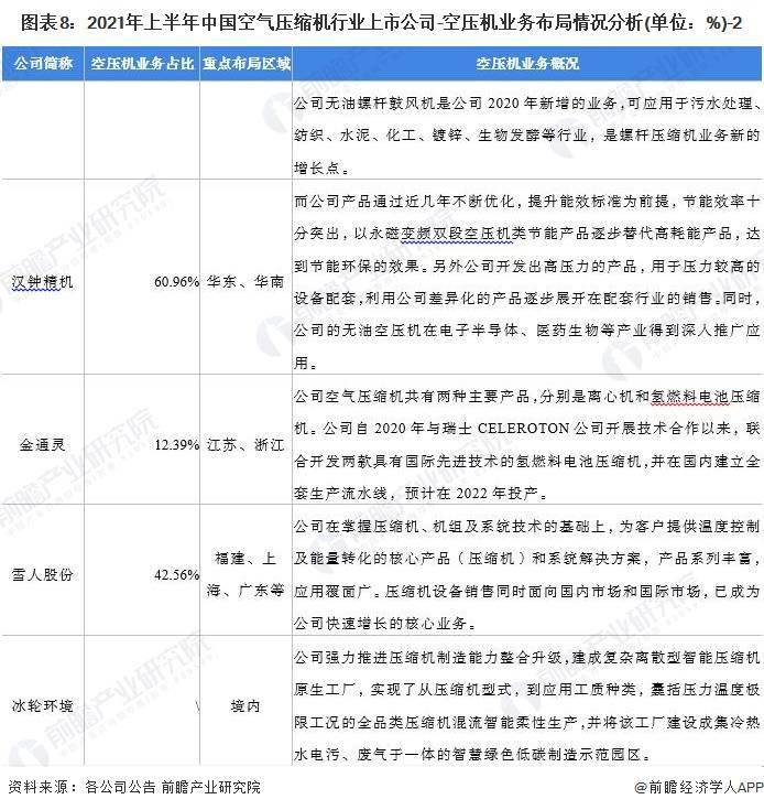 开云真人「全网最全」2022年空气压缩机产业上市公司全方位对比(图2)