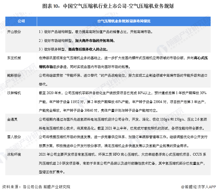 开云真人「全网最全」2022年空气压缩机产业上市公司全方位对比(图4)