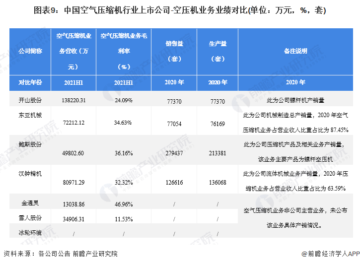 开云真人「全网最全」2022年空气压缩机产业上市公司全方位对比(图3)