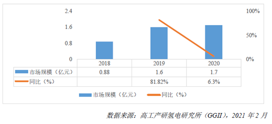透视燃料电池空压机市场规模开云真人及格局(图2) 透视燃料电池空压机市场规模开云真人及格局(图2)