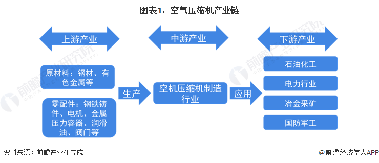 开云真人2022年中国空气压缩机产业链现状及上游市场分析 空压机产品价格上浮【组图】(图1) 开云真人2022年中国空气压缩机产业链现状及上游市场分析 空压机产品价格上浮【组图】(图1)