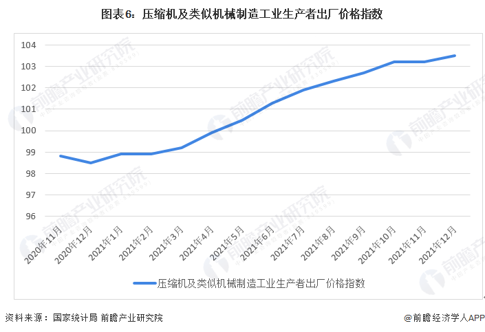 开云真人2022年中国空气压缩机产业链现状及上游市场分析 空压机产品价格上浮【组图】(图6) 开云真人2022年中国空气压缩机产业链现状及上游市场分析 空压机产品价格上浮【组图】(图6)