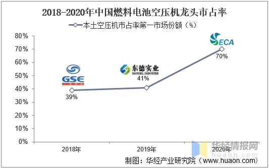 开云真人燃料电池空压机市场现状竞争加剧出货量和市场规模持续增长(图11) 开云真人燃料电池空压机市场现状竞争加剧出货量和市场规模持续增长(图11)