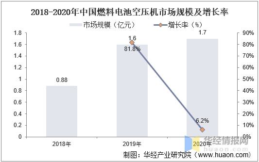 开云真人燃料电池空压机市场现状竞争加剧出货量和市场规模持续增长(图9) 开云真人燃料电池空压机市场现状竞争加剧出货量和市场规模持续增长(图9)