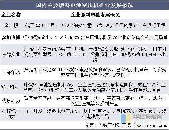 开云真人燃料电池空压机市场现状竞争加剧出货量和市场规模持续增长(图13) 开云真人燃料电池空压机市场现状竞争加剧出货量和市场规模持续增长(图13)