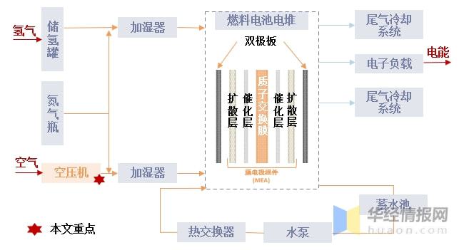 开云真人燃料电池空压机市场现状竞争加剧出货量和市场规模持续增长(图3) 开云真人燃料电池空压机市场现状竞争加剧出货量和市场规模持续增长(图3)