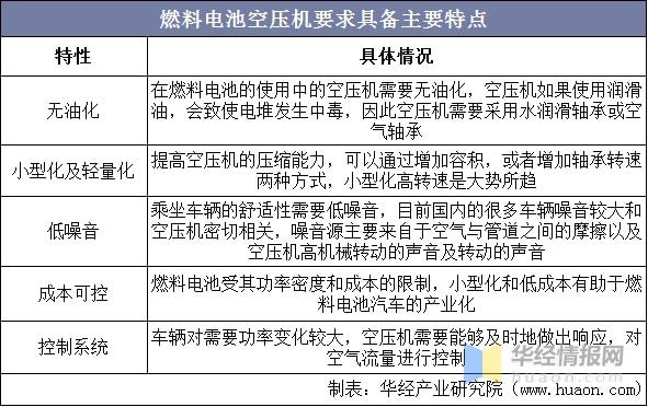开云真人燃料电池空压机市场现状竞争加剧出货量和市场规模持续增长(图2) 开云真人燃料电池空压机市场现状竞争加剧出货量和市场规模持续增长(图2)