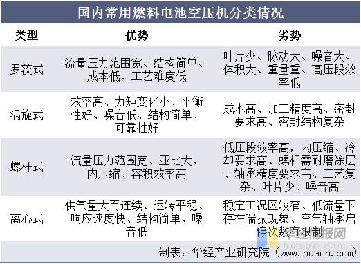 开云真人燃料电池空压机市场现状竞争加剧出货量和市场规模持续增长(图1) 开云真人燃料电池空压机市场现状竞争加剧出货量和市场规模持续增长(图1)
