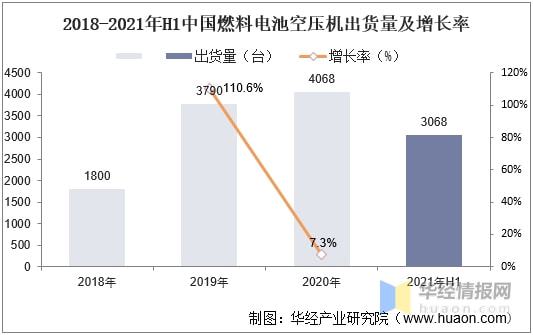 开云真人燃料电池空压机市场现状竞争加剧出货量和市场规模持续增长(图8) 开云真人燃料电池空压机市场现状竞争加剧出货量和市场规模持续增长(图8)