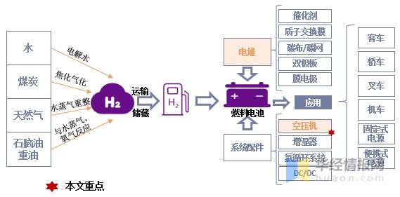 开云真人燃料电池空压机市场现状竞争加剧出货量和市场规模持续增长(图4) 开云真人燃料电池空压机市场现状竞争加剧出货量和市场规模持续增长(图4)