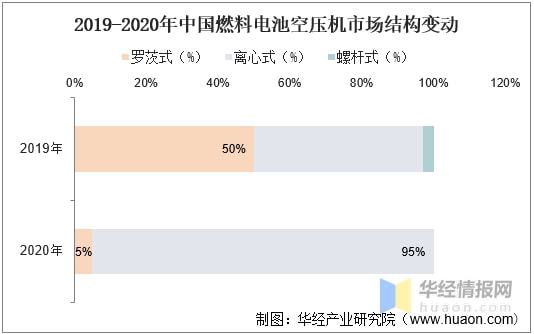 开云真人燃料电池空压机市场现状竞争加剧出货量和市场规模持续增长(图10) 开云真人燃料电池空压机市场现状竞争加剧出货量和市场规模持续增长(图10)