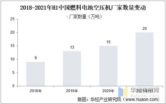 开云真人燃料电池空压机市场现状竞争加剧出货量和市场规模持续增长(图12) 开云真人燃料电池空压机市场现状竞争加剧出货量和市场规模持续增长(图12)