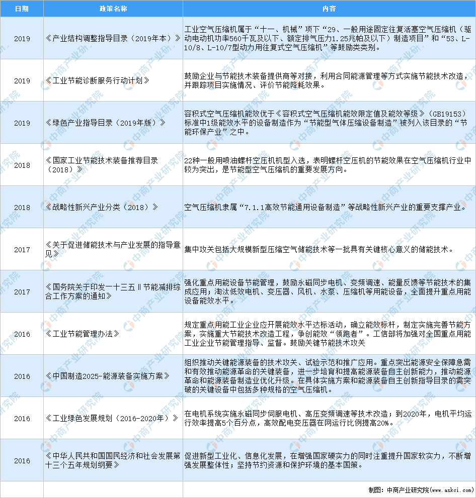 2020年中国空气压缩机行业最新政策汇总一览（图开云真人）(图1)