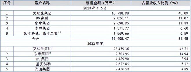 新股上市之美心翼申:压缩机、内燃机用曲轴细分领域龙头企业开云真人(图6) 新股上市之美心翼申:压缩机、内燃机用曲轴细分领域龙头企业开云真人(图6)