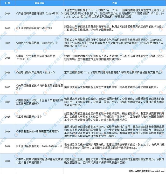 开云真人2020年中国空气压缩机行业最新政策汇总一览(图1) 开云真人2020年中国空气压缩机行业最新政策汇总一览(图1)