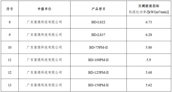 开云真人节能且智能葆德空压机荣获工信部“能效之星”!以优秀品质树行业典范!(图3) 开云真人节能且智能葆德空压机荣获工信部“能效之星”!以优秀品质树行业典范!(图3)