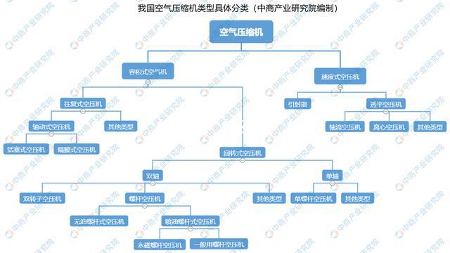 2021年中国空气压缩机行业市场现状及发展前景预测分析开云真人(图1) 2021年中国空气压缩机行业市场现状及发展前景预测分析开云真人(图1)