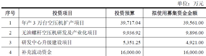 开云真人捷豹空压机!国内行业第五!工业基础能源设备!实控人来自台湾(图7) 开云真人捷豹空压机!国内行业第五!工业基础能源设备!实控人来自台湾(图7)