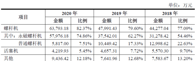 开云真人捷豹空压机!国内行业第五!工业基础能源设备!实控人来自台湾(图2) 开云真人捷豹空压机!国内行业第五!工业基础能源设备!实控人来自台湾(图2)