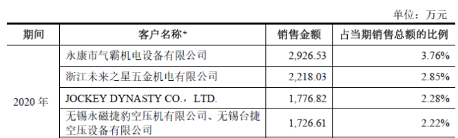开云真人捷豹空压机!国内行业第五!工业基础能源设备!实控人来自台湾(图5) 开云真人捷豹空压机!国内行业第五!工业基础能源设备!实控人来自台湾(图5)