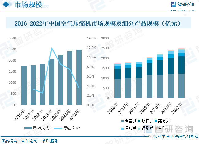 2023年中国空气压缩机行业市场概况开云真人分析：市场集中度较低中低端产品竞争激烈[图](图6)