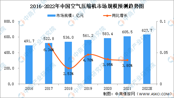 2022年中国空气压缩机市场规模及行业竞争格局预测分析(图)开云真人(图1) 2022年中国空气压缩机市场规模及行业竞争格局预测分析(图)开云真人(图1)