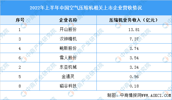 2022年中国空气压缩机市场规模及行业竞争格局预测分析(图)开云真人(图2) 2022年中国空气压缩机市场规模及行业竞争格局预测分析(图)开云真人(图2)