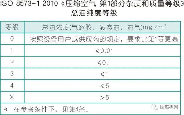 开云真人选用了无油空压机压缩空气就一定是无油的吗?事实并非如此!(图1) 开云真人选用了无油空压机压缩空气就一定是无油的吗?事实并非如此!(图1)