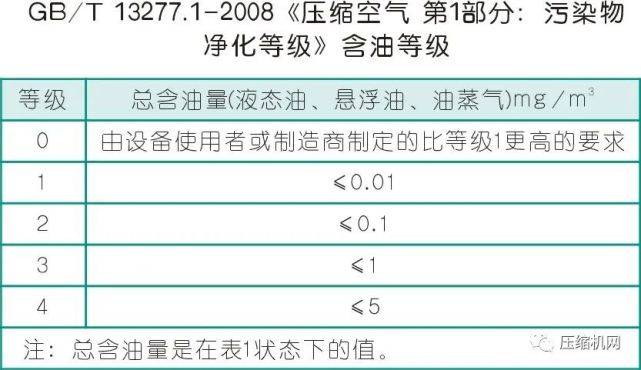 开云真人选用了无油空压机压缩空气就一定是无油的吗?事实并非如此!(图2) 开云真人选用了无油空压机压缩空气就一定是无油的吗?事实并非如此!(图2)
