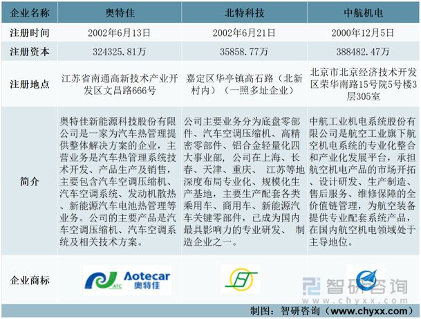 2023年空气压缩机行业市场概况分析：奥特佳VS北特科技VS中航机电(图1)