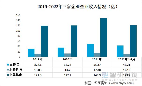 2023年空气压缩机行业市场概况分析：奥特佳VS北特科技VS中航机电(图2)