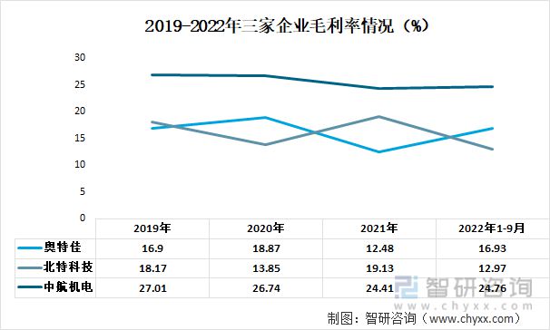2023年空气压缩机行业市场概况分析：奥特佳VS北特科技VS中航机电(图3)