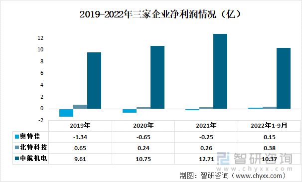 2023年空气压缩机行业市场概况分析：奥特佳VS北特科技VS中航机电(图4)