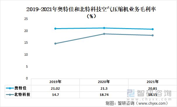 2023年空气压缩机行业市场概况分析：奥特佳VS北特科技VS中航机电(图6)
