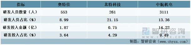 2023年空气压缩机行业市场概况分析：奥特佳VS北特科技VS中航机电(图10)
