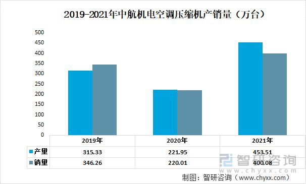 2023年空气压缩机行业市场概况分析：奥特佳VS北特科技VS中航机电(图7)