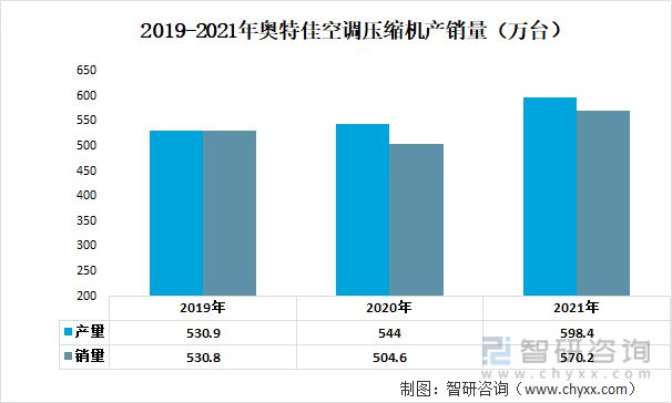 2023年空气压缩机行业市场概况分析：奥特佳VS北特科技VS中航机电(图8)