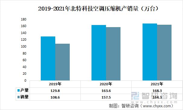 2023年空气压缩机行业市场概况分析：奥特佳VS北特科技VS中航机电(图9)
