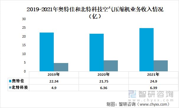 2023年空气压缩机行业市场概况分析：奥特佳VS北特科技VS中航机电(图5)